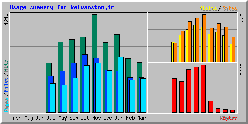 Usage summary for keivanston.ir